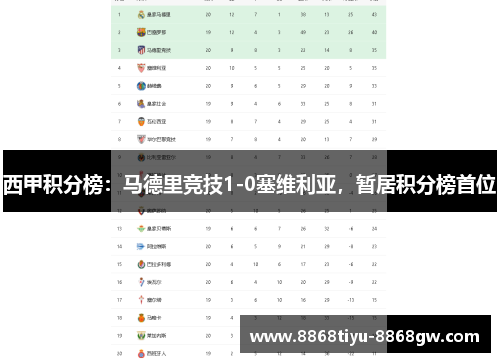 西甲积分榜：马德里竞技1-0塞维利亚，暂居积分榜首位